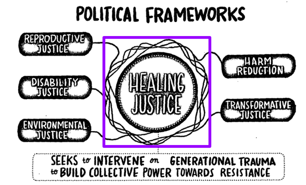 Healing Jusice Political Frameworks Web created by Cara Page and Erica Woodland